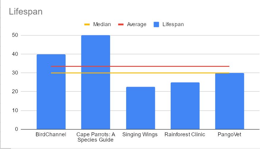 Chart of varying lifespan estimations in data for BNP