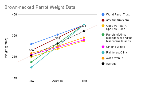 Chart of varying weight data in BNP